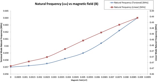 Natural frequency vs magnetic field
