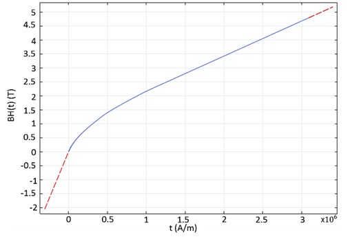 H-B curve expansion for the Iron powder vetroferrit