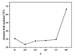 Dynamic bulk modulus  with θ curve