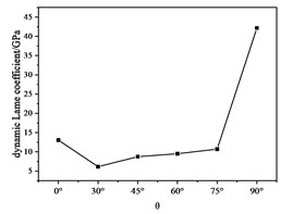 Curve of dynamic Lame coefficient with θ
