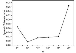 Dynamic Poisson’s ratio with θ curve