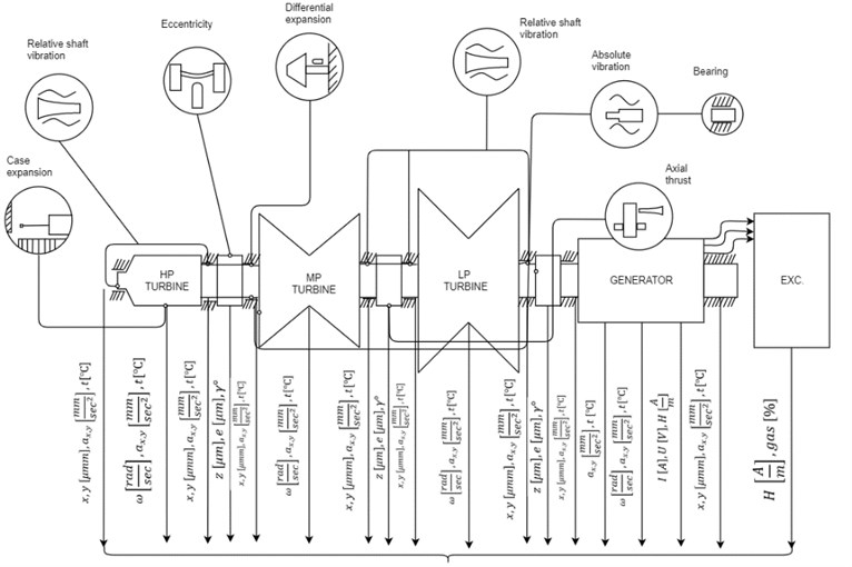 Turbogenerator as a multi-parameter monitoring system