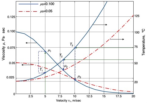 Dynamic viscosity of oils as a function of sliding speed and temperature