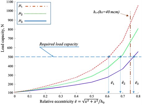 The dependence of the load on the relative eccentricity
