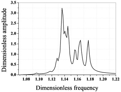 Amplitude frequency characteristics of bladed disk system before and after optimization