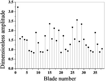 Maximum amplitude contrast of blades before and after optimization