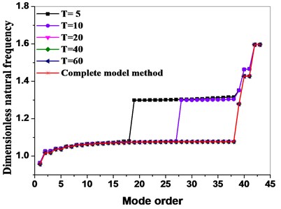 Comparison of complete model method with dynamic reduced order models method  in terms of different mode truncation numbers