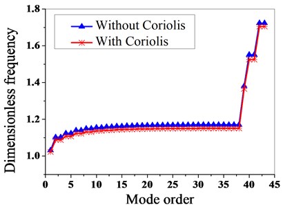 Effect of coriolis force on dynamic frequency