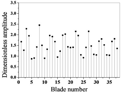 Comparison of maximum amplitude of blades before and after optimization