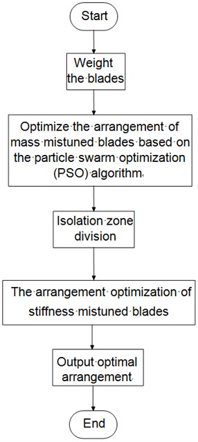 Flow chart of optimization arrangement algorithm for blade mass and stiffness mistuning