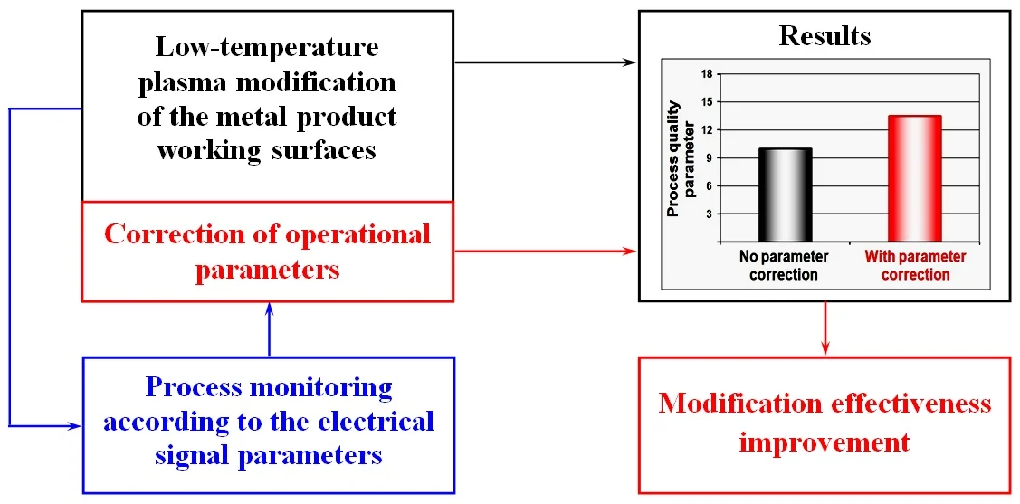 Realization of electrical signal monitoring of metal surface modification by means of low-temperature plasma treatment