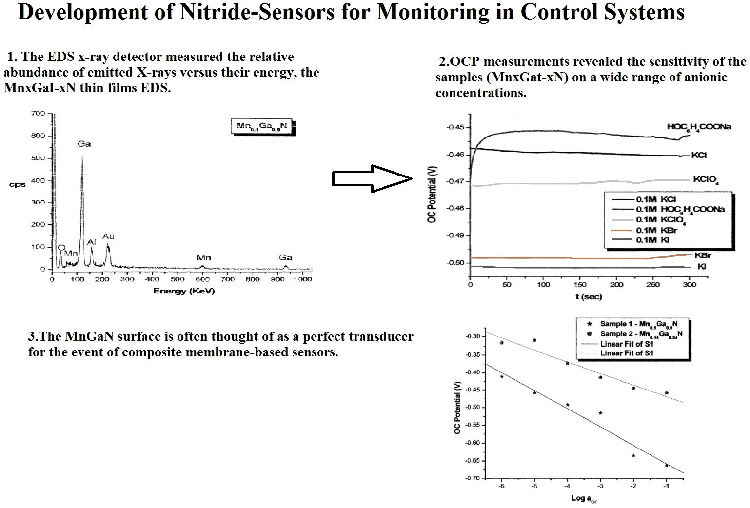 Development of nitride-sensors for monitoring in control systems