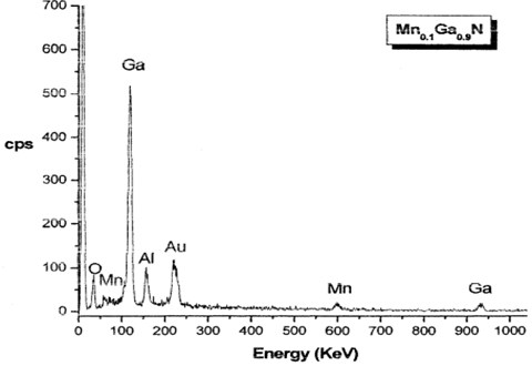 The EDS results of Mn0.1Ga0.9N thin film