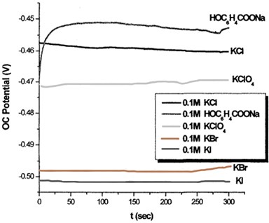 The variation of OCP with time  for Mn0.16Ga0.84N electrode