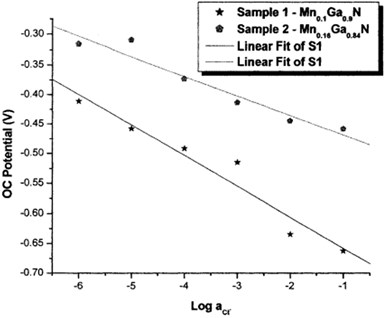 Calibration curve of the Mn0.1Ga0.9N and Mn0.16Ga0.84N in five test electrolytes