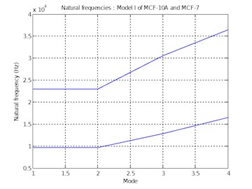 Natural frequencies of  Model I of MCF-10A and MCF-7