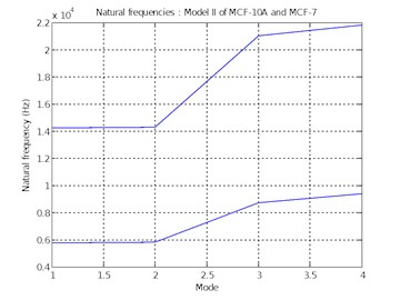Natural frequencies of  Model II of MCF-10A and MCF-7