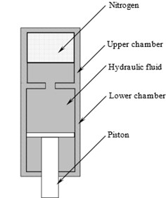 Schematic diagram of an oleo  pneumatic shock strut