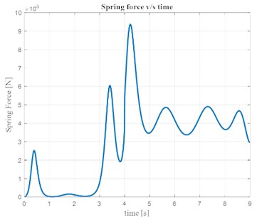 Variation of spring force with time