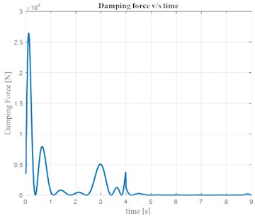Variation of damping force with time