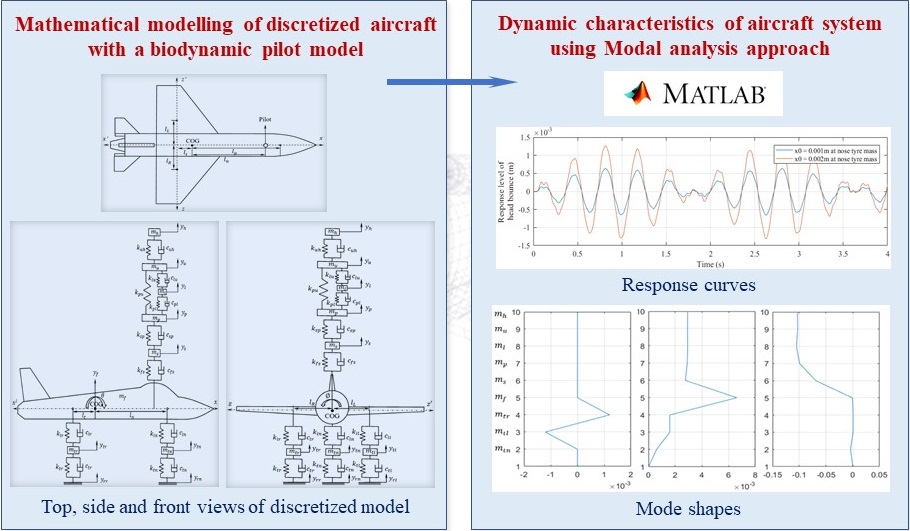 Free vibration analysis of a discretized aircraft with an integrated biodynamic pilot model – modal approach