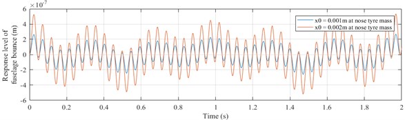 Response of fuselage bouncing (yf vs time graph)