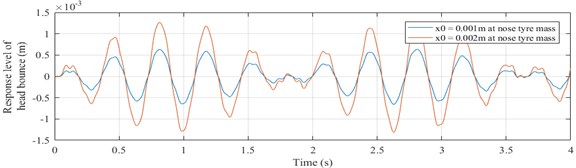 Response of pilot’s head mass (yh vs time graph)