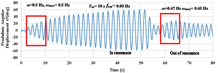 Effect of time interval detection on the harvester response at maximum amplitude is 120 mm