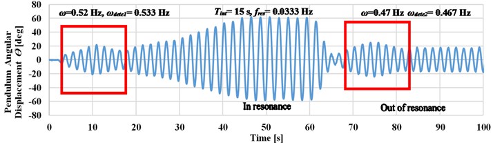 Effect of time interval detection on the harvester response at maximum amplitude is 120 mm