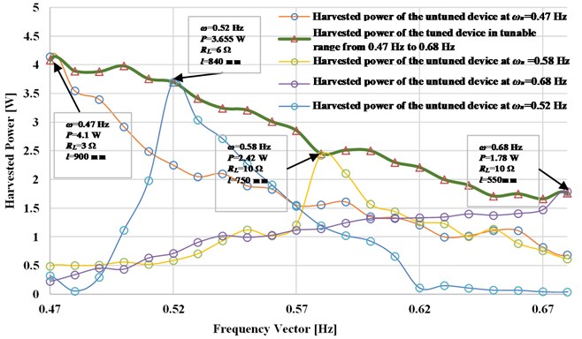 The experimental harvested power versus resonant frequencies  of the pendulum system at an excitation amplitude 120 mm