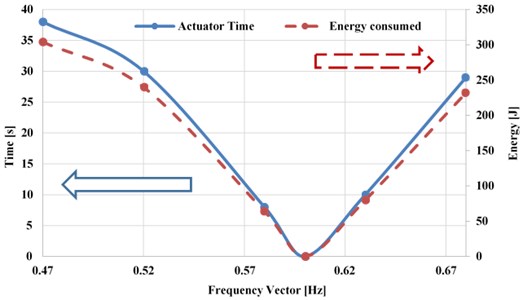 Energy consumed by the actuator and the time taken for the device to recover the energy