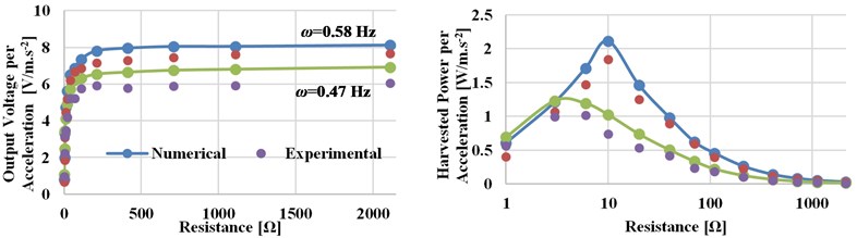 Numerical and experimental output voltage and power versus load resistance  (at excitation amplitude A= 70 mm, pendulum length l= 750 mm)