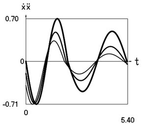 Dynamics of the system at xs=0