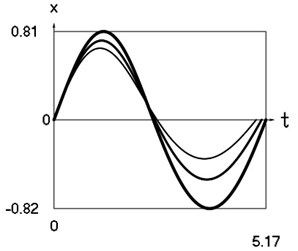Dynamics of the system at xs= 0.2