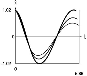 Dynamics of the system at xs= –0.2