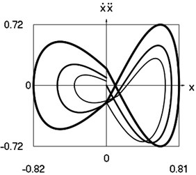 Dynamics of the system at xs= 0.2