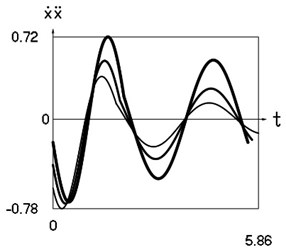 Dynamics of the system at xs= –0.2