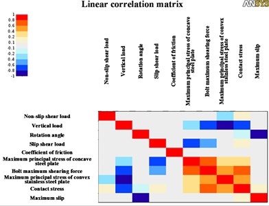 Linear correlation matrix