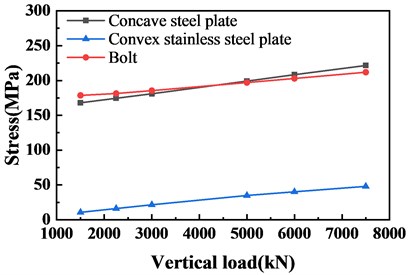 Stress diagram of concave steel plate, bolt and convex stainless steel plate under vertical load