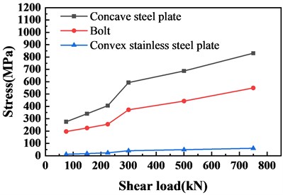 Stress diagram of concave steel plate, bolt and convex stainless steel plate under shear load
