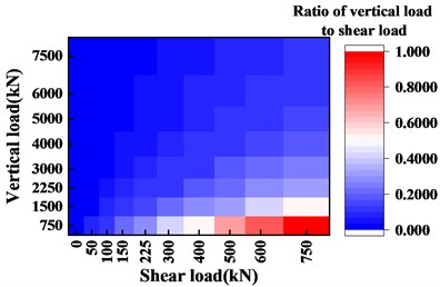 Heat maps with different ratios  of vertical load to shear load