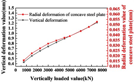 Spherical bearing vertical compression and radial deformation of concave of steel plate