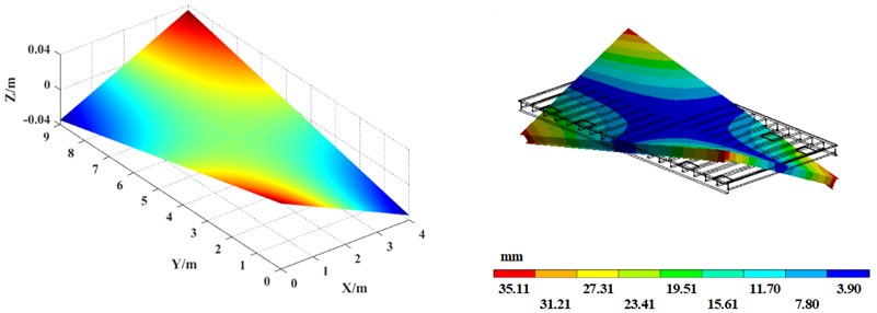 Vibration platen mode shape comparison between  theoretical calculation (left) and simulation analysis (right)