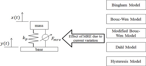 Schematic representation of base isolation model utilizing MRE