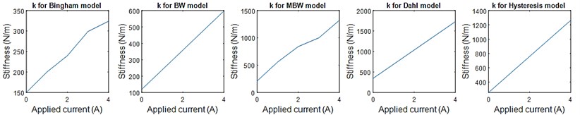 Stiffness values for each MRE model with respect to the applied current