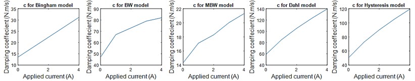 Damping coefficient values for each MRE model with respect to the applied current