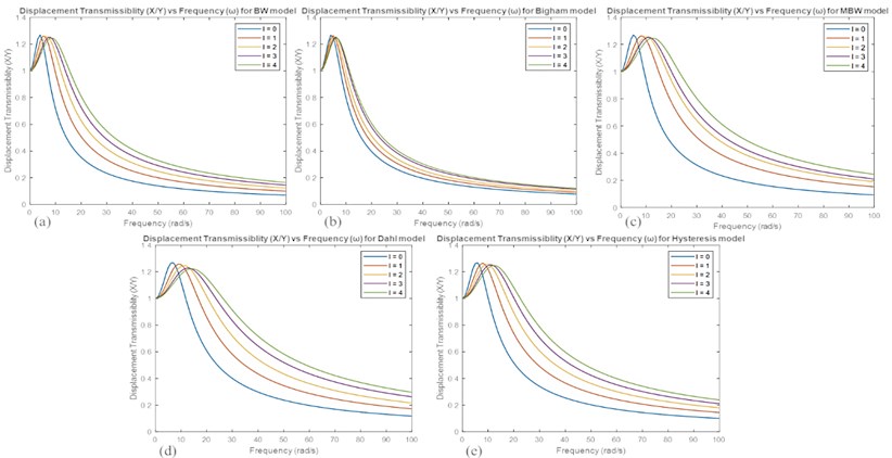 Displacement transmissibility vs frequency for: a) Bingham model, b) Bouc-Wem model,  c) Modified Bouc-Wen model, d) Dahl model, and e) Hysteresis model
