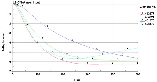 The displacement-time curve of radial joints