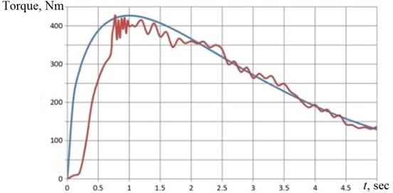 The torque behavior in first five seconds