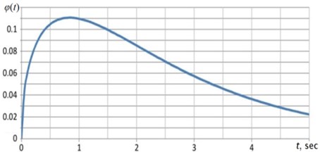 A conversion in VEHD in first five seconds: a) φt; b) produced power